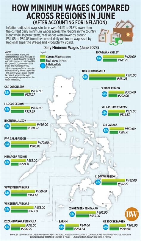 minimum wages compared  regions  june businessworld