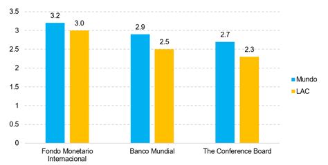 Perspectivas Del Crecimiento Económico En Latinoamérica Dr Javier