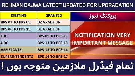 Rehman Bajwa Latest Updates Today Upgradation Conveyance Allowance