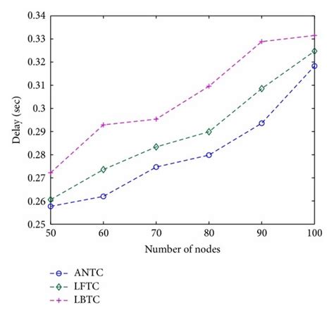 End To End Delay Versus Number Of Nodes Download Scientific Diagram