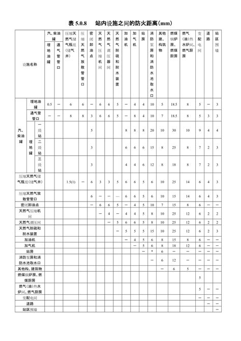 加油加气站安全距离标准一览表