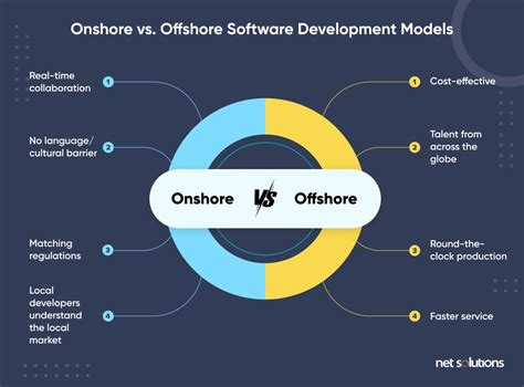 Onshore Vs Offshore Software Development How To Choose