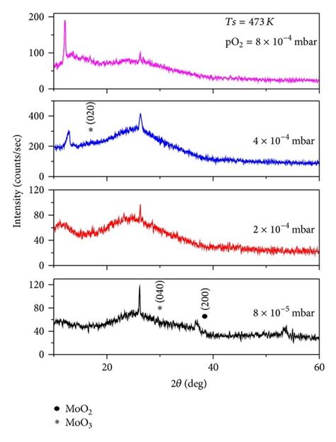 Xrd Profiles Of Moo3 Films Deposited On Glass Substrates At Different Download Scientific