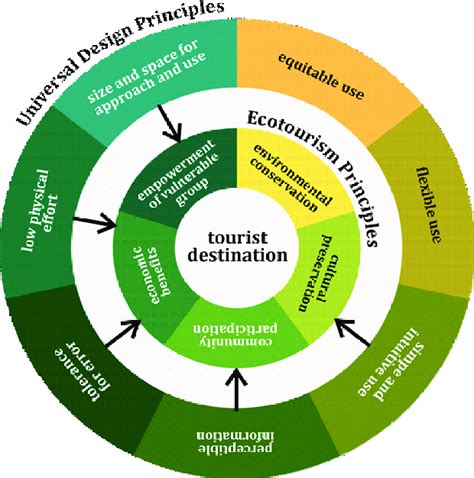 Combined principles of ecotourism with principles of humanist ...