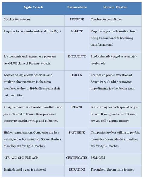 Understanding The Difference Between Agile Coach And Scrum Master