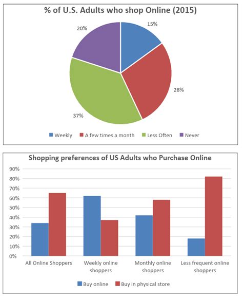 Hướng Dẫn Chi Tiết Cách Viết Mixed Charts Ielts Writing Task 1 Heenglish