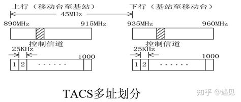 移动通信原理 （3）多址技术与扩频通信 知乎