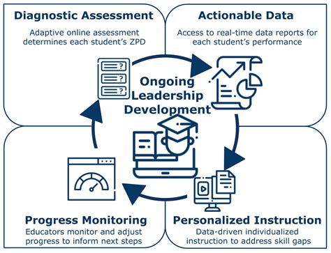 Instruction And Assessment Tools To Support District Initiatives