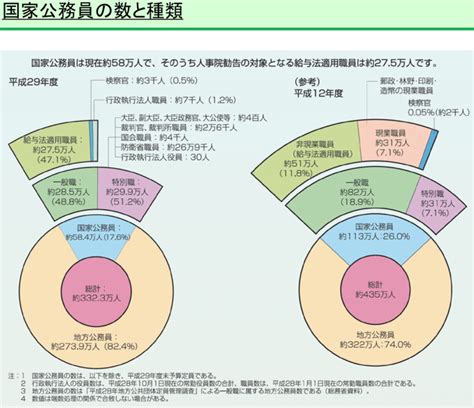 国家公務員と地方公務員の人数はどのくらい？日本と海外を比べてみた スタディサプリでええやん