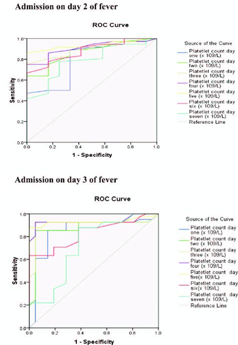 Receiver Operator Characteristic Roc Curve Analysis Upon Admission