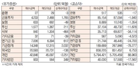 데이터로 보는 증시 코스피·코스닥 투자주체별 매매동향 8월 12일 네이트 뉴스