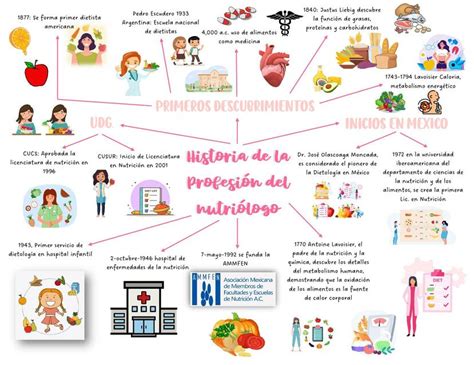 Historia de la profesión del nutriólogo Anahi Rios uDocz