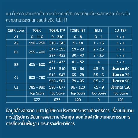 ผลการสอบกับระดับความสามารถตามกรอบอ้างอิง Cefr Itp L Edudee