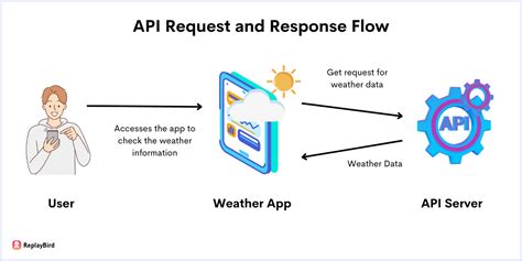 What Is An Api And How Does It Work