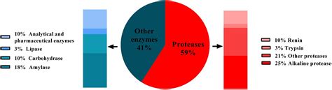 Frontiers Fungal Alkaline Proteases And Their Potential Applications