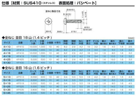 【楽天市場】九飛勢螺 ピアスビス ドリルネジ Pan（なべ） ステンsus410（パシペート） 5×19mm【500本入】 4p519：ケンチクボーイ