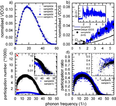 Color Online A Vibrational Density Of States For Different Quench Download Scientific