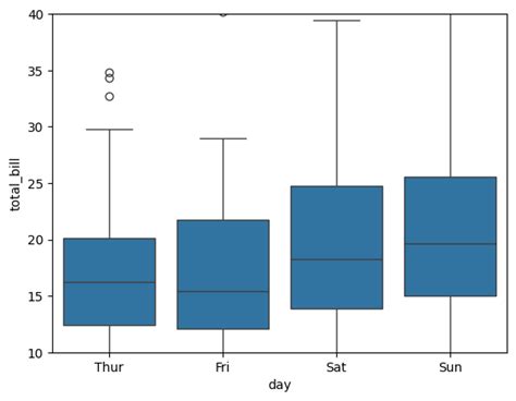 Setting The Range Of Y Axis For A Seaborn Boxplot Geeksforgeeks