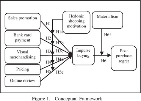 Figure From Measuring Post Purchase Regret And Impulse Buying In