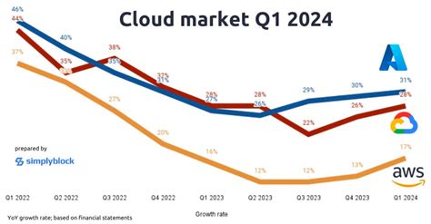 Cloud Market Share Aws Azure Gcp Growth Fueled By Ai