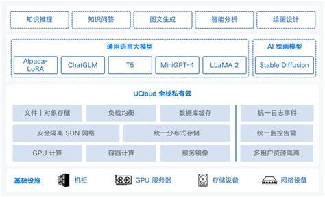 开箱即用的ucloud优刻得大模型一体机，助力垂直大模型私有化交付互联网科技快报砍柴网