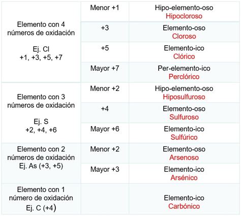 Para formular un oxácido se debe unir el oxoanión correspondiente con