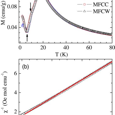 Isothermal Field Dependence Of Magnetization At Different Temperatures