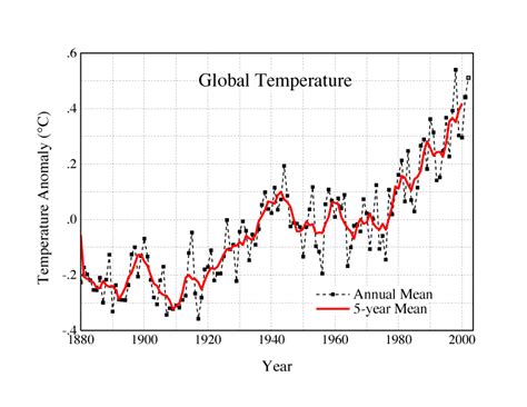 Datagiss Gistemp — Global Temperature Trends 2002