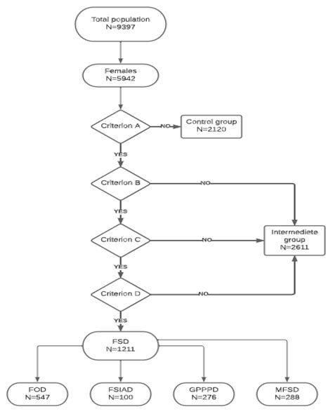 Jcm Free Full Text Female Sexual Dysfunction In Association With