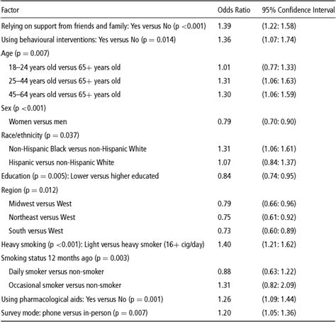 Motivational Benefits Of Social Support And Behavioural Interventions