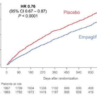 Time To First Event Analysis Of All Cause Mortality Heart Failure