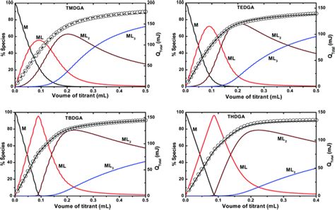 Complexation Thermodynamics Of Tetraalkyl Diglycolamides With Trivalent