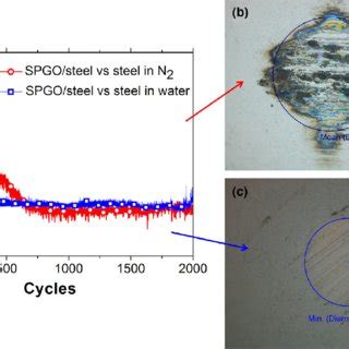 A Coefficient Of Friction And Optical Images Of The Wear Track On The