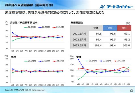 アートネイチャー、前期は過去最高の売上高を達成 今期より新中期経営計画がスタート、更なる成長を目指す 投稿日時： 20230524 18