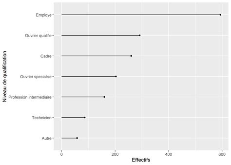 Graphiques univariés et bivariés avec ggplot2