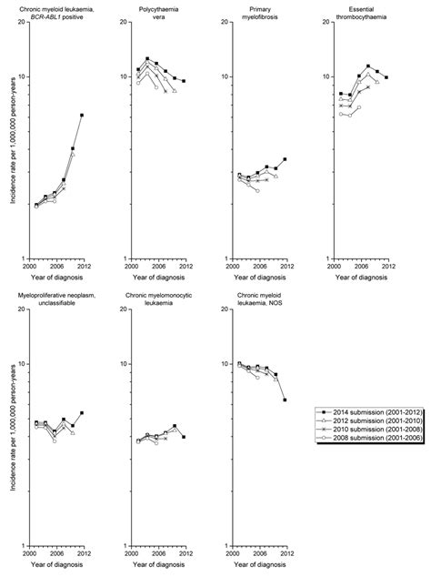 Age Adjusted Incidence Rates Of Myeloproliferative Neoplasms And