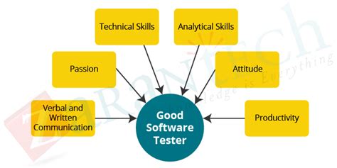 How To Be A Good Qa Tester Headassistance3