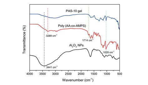 Fourier Transforms Infrared Ftir Spectra Of Acrylamide And Images