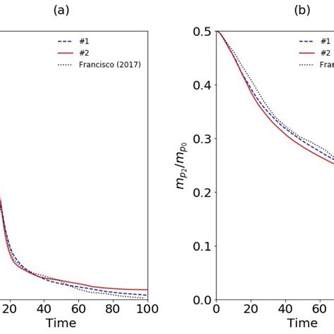 Suspended Particles As Function Of Time A Coarse Fraction And B