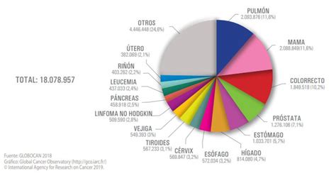 Los datos del cáncer Mirial