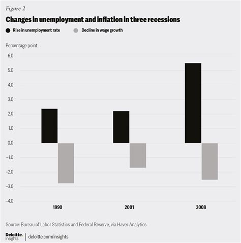 Understanding Inflation Deloitte Insights