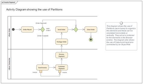 Diagramme activité Guide d Utilisateur d Enterprise Architect