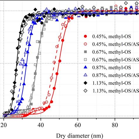 Activation Fractions Of Methyl Os And Its Internally Mixed Aerosol