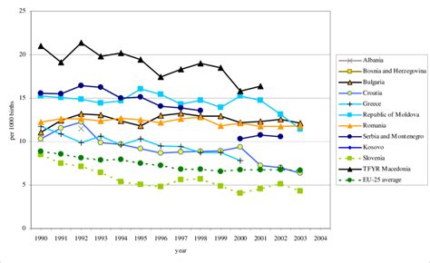 Perinatal Deaths Per 1000 Births See Countries 1990 2004 Download