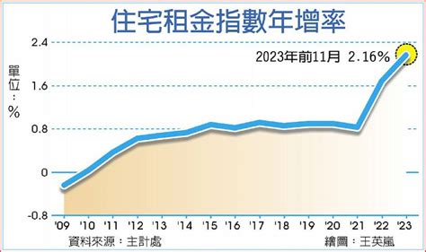 租屋族壓力大！租金指數年增率飆27年新高 這縣市漲最多 日報 工商時報