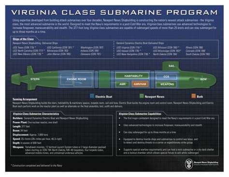 General Dynamics Recebe Contrato Para Atualização Dos Submarinos Da Classe Virginia Defesa