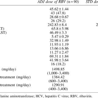 Baseline Demographic And Laboratory Parameters Of Patients In The Two