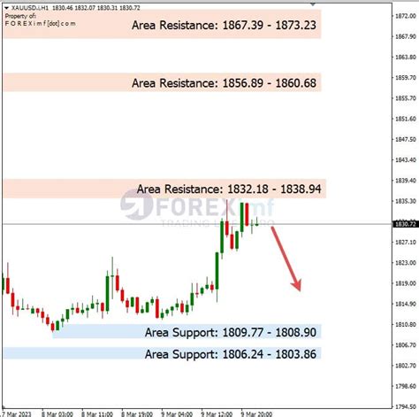 XAUUSD Koreksi Waspadai Penembusan Resistance