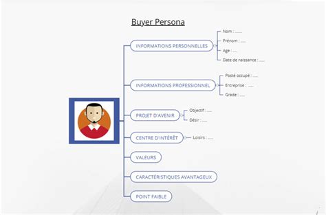 Buyer persona les étapes pour définir vos profils clients