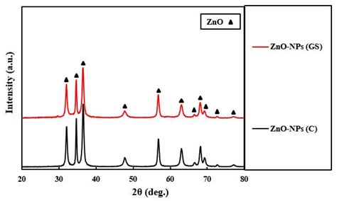 Ijms Free Full Text Chemically And Green Synthesized Zno